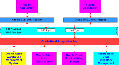RIB to Fusion Middleware Process Flow