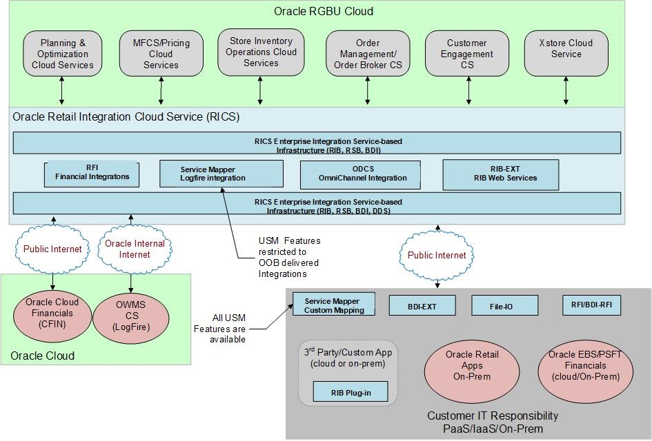 Oracle RCBU Cloud Diagram Oracle RCBU Cloud Diagram