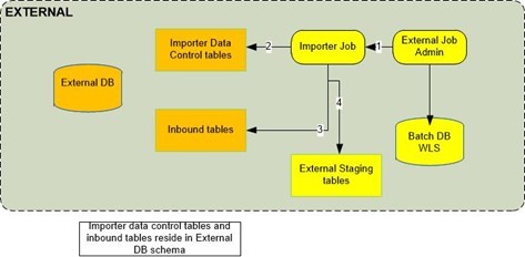 External importer Job