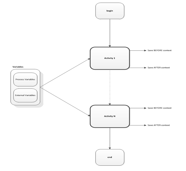 Process Flow Process Flow