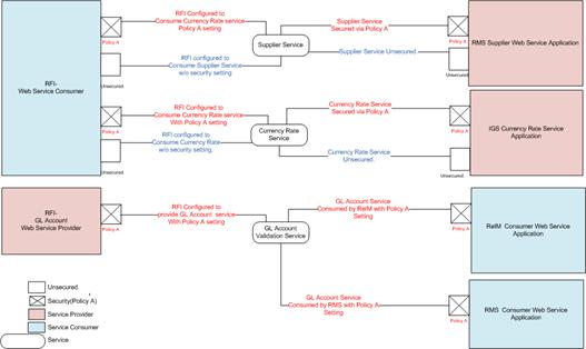 Security Configurations