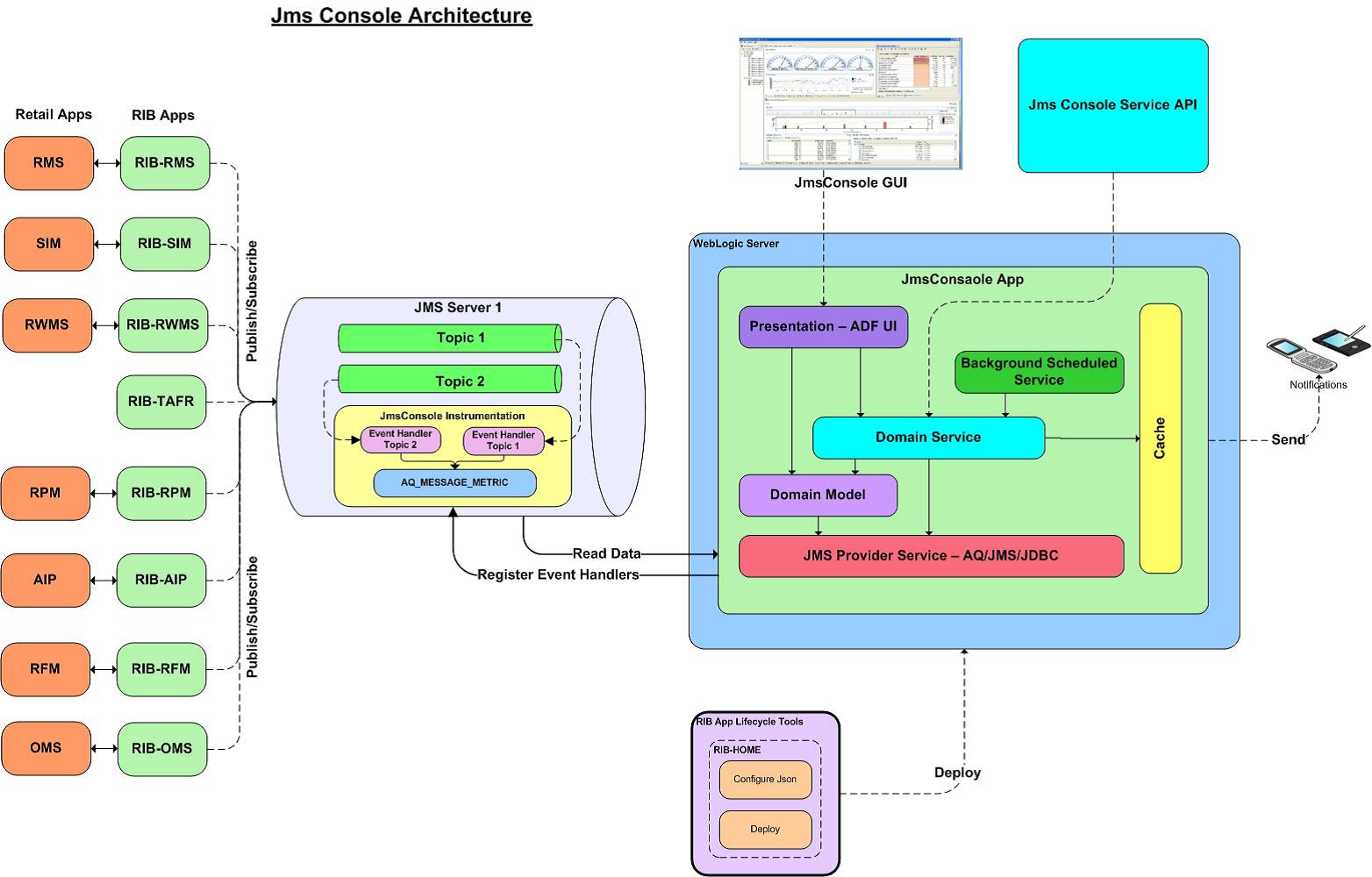 JMS Console Architecture JMS Console Architecture