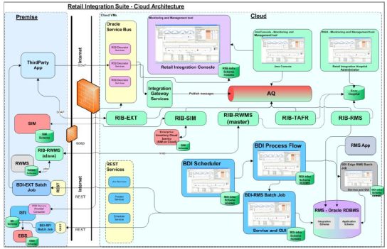 Retail Integration Suite Cloud Architecture