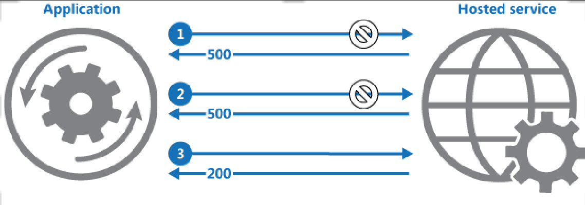 Invoking an Operation in a Hosted Service Using a Retry Mechanism Invoking an Operation in a Hosted Service Using a Retry Mechanism