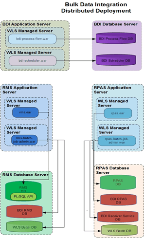 Distributed Configuration Distributed Configuration