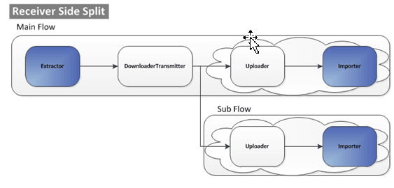Receiver Side Split Receiver Side Split