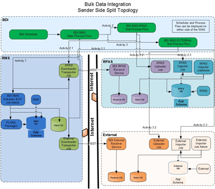 Sender Side Split Topology Sender Side Split Topology