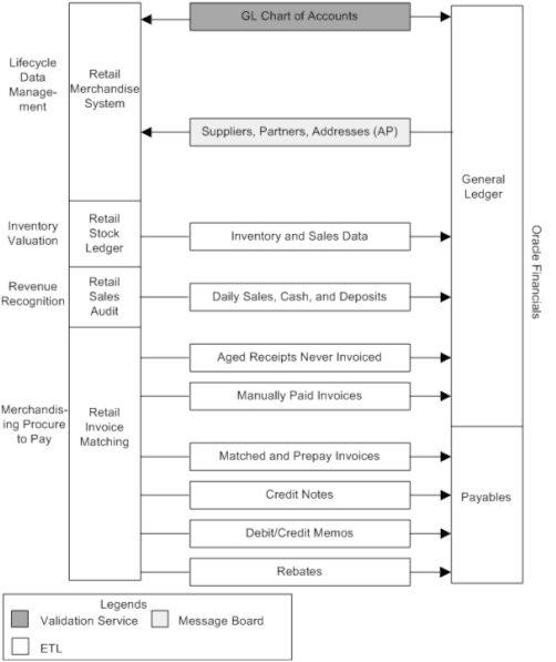 Oracle Retail to Oracle Cloud Financials Application RFI Process Flow Oracle Retail to Oracle Cloud Financials Application RFI Process Flow