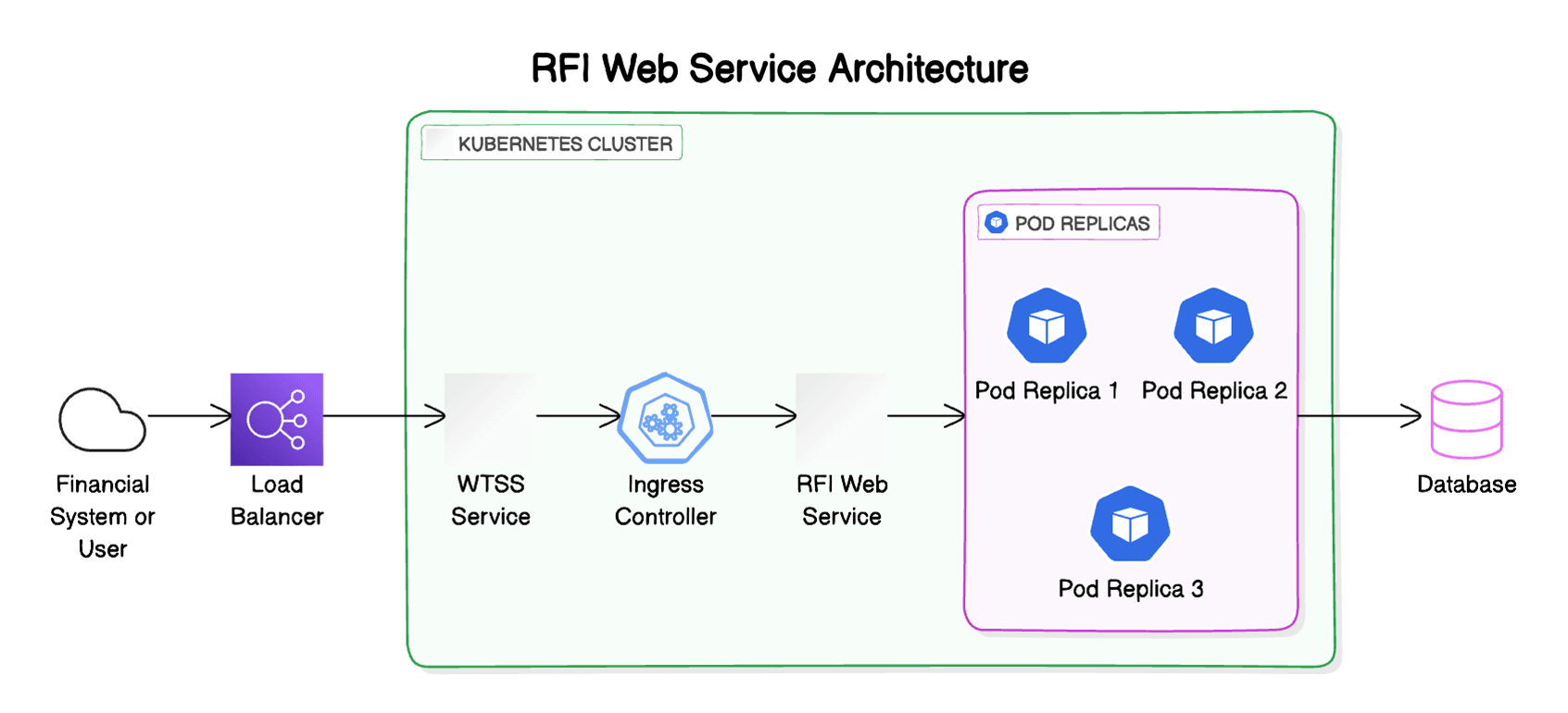 RFI Web Service Architecture Diagram