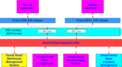 RIB to Fusion Middleware Process Flow RIB to Fusion Middleware Process Flow