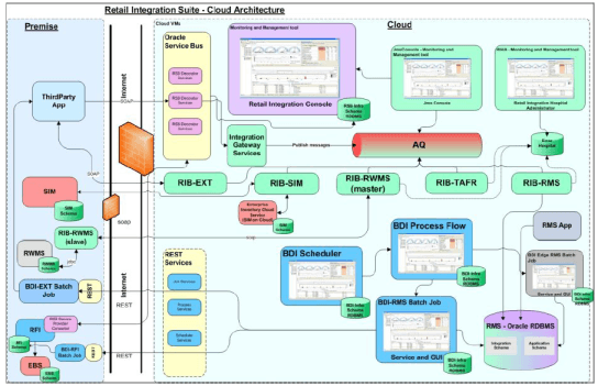 Retail Integration Suite Cloud Architecture Retail Integration Suite Cloud Architecture