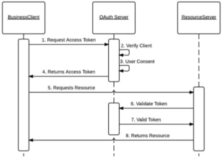 OAuth 2.0 Use Case Flow Diagram