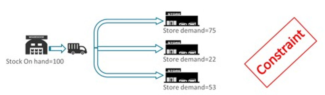 Example of a Replenishment Constraint