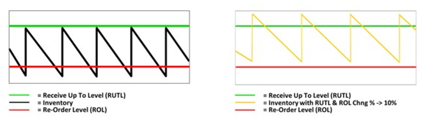Replenishment Change Parameters RUTL +10% & ROL +10%