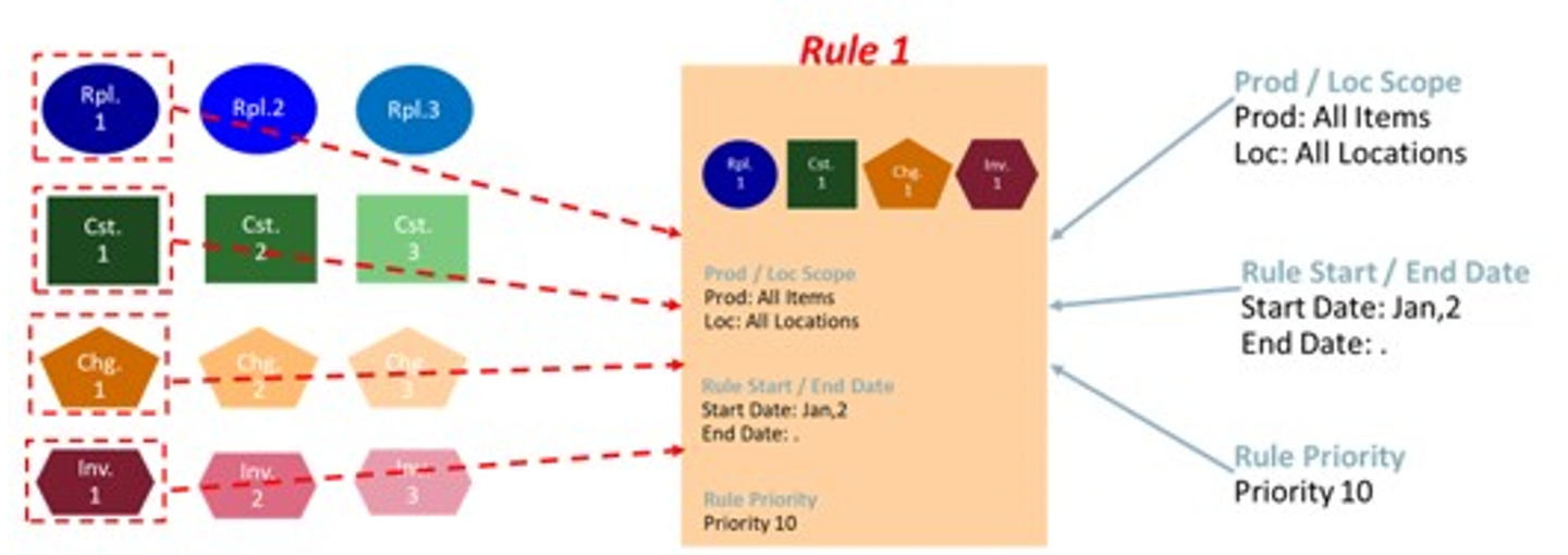 Rules Engine Process