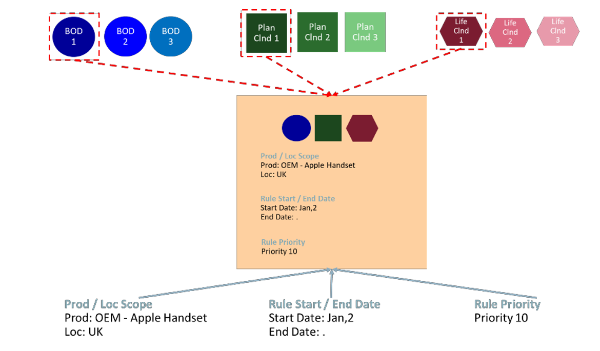 IPOCS-Lifecycle Allocation and Replenishment Setup Rules Illustration IPOCS-Lifecycle Allocation and Replenishment Setup Rules Illustration