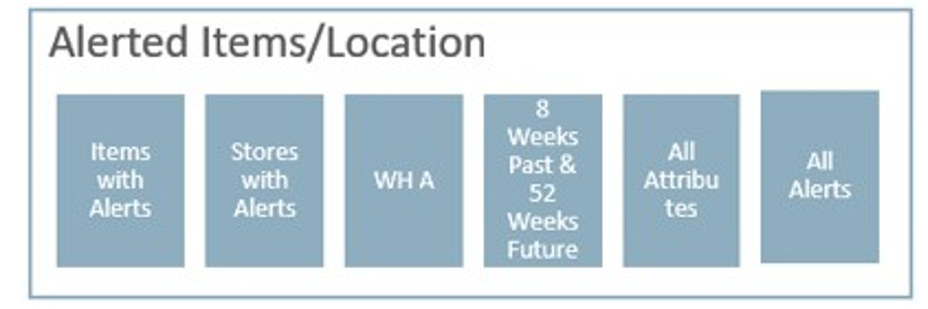 Databag Containing Only Alerted Products and Locations