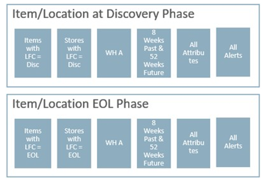 Databag Scope Based on the Lifecycle Value