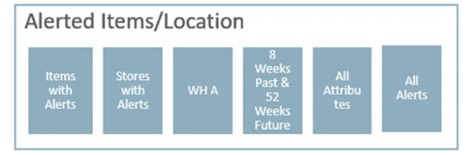 Databag Containing Only Alerted Products and Locations