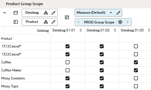 Product Group Scope View