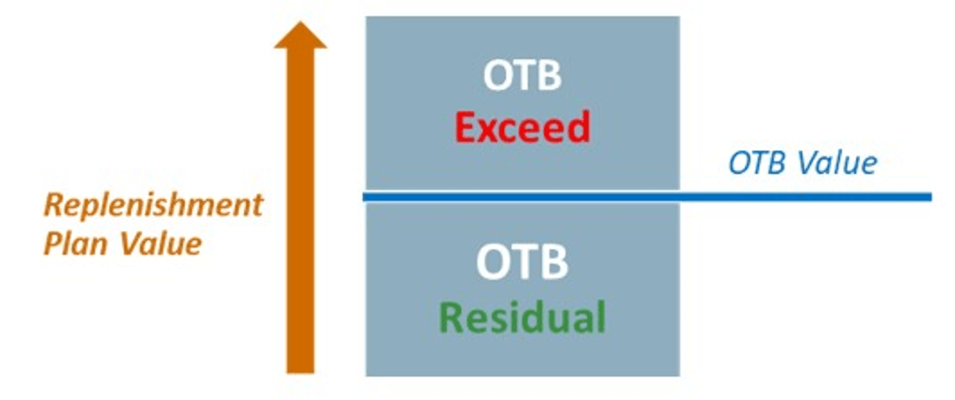open-to-buy concepts