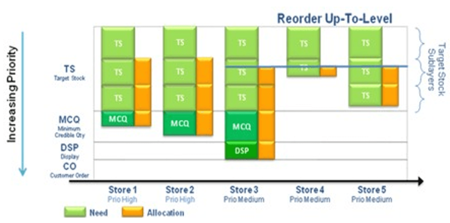 Example of Rationing based on Layers Example of Rationing based on Layers