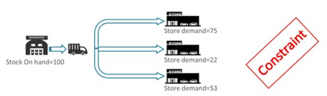 Example of a Replenishment Constraint Example of a Replenishment Constraint