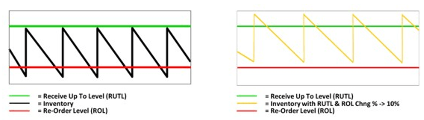 Replenishment Change Parameters RUTL +10% & ROL +10% Replenishment Change Parameters RUTL +10% & ROL +10%