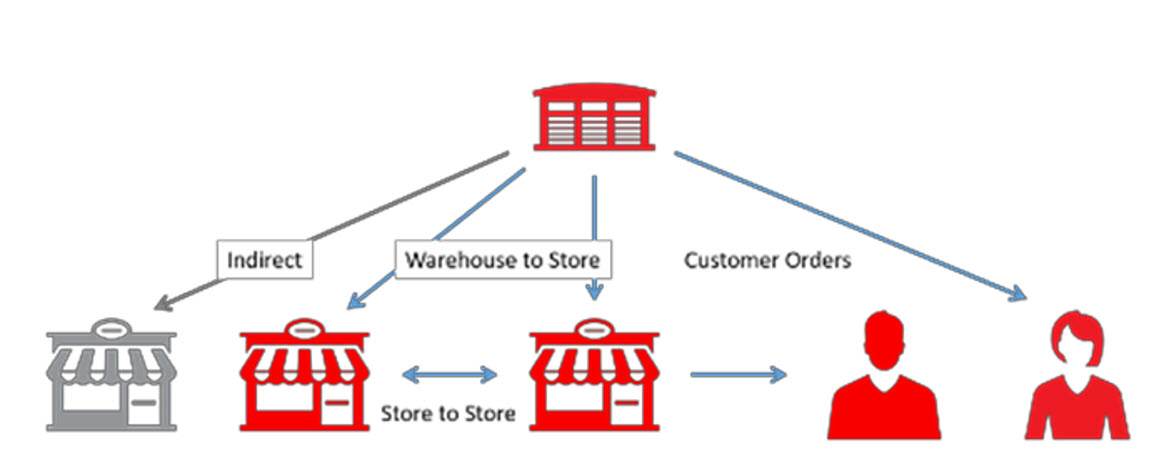 Orders and Transfers Overview