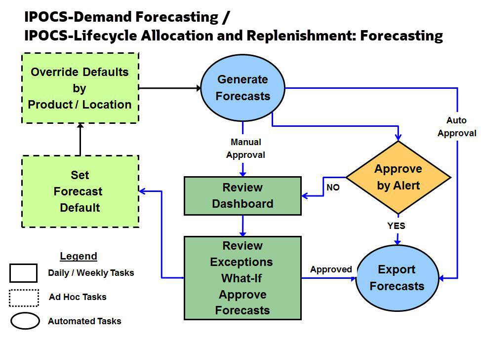 Forecasting in IPOCS-Demand Forecasting