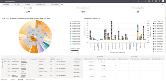 Inventory Alerts - Overstock