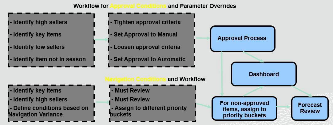 Rule Conditions Rule Conditions