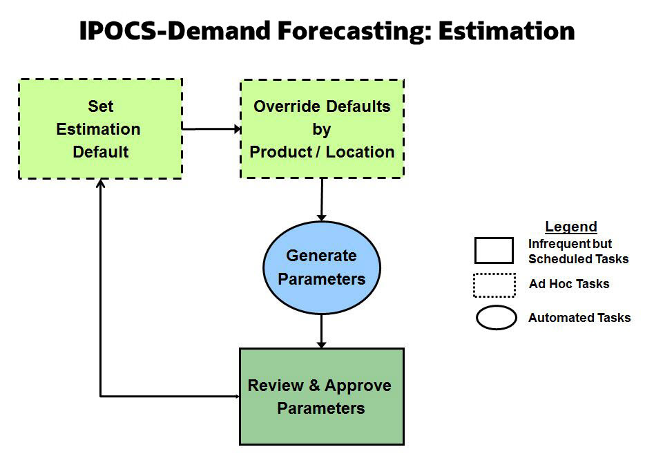 IPOCS-Demand Forecasting Estimation