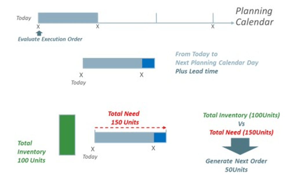 Point in Time Replenishment