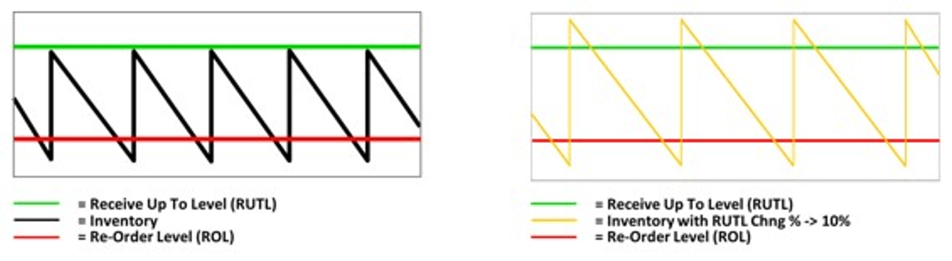 Replenishment Change Parameters RUTL +10%