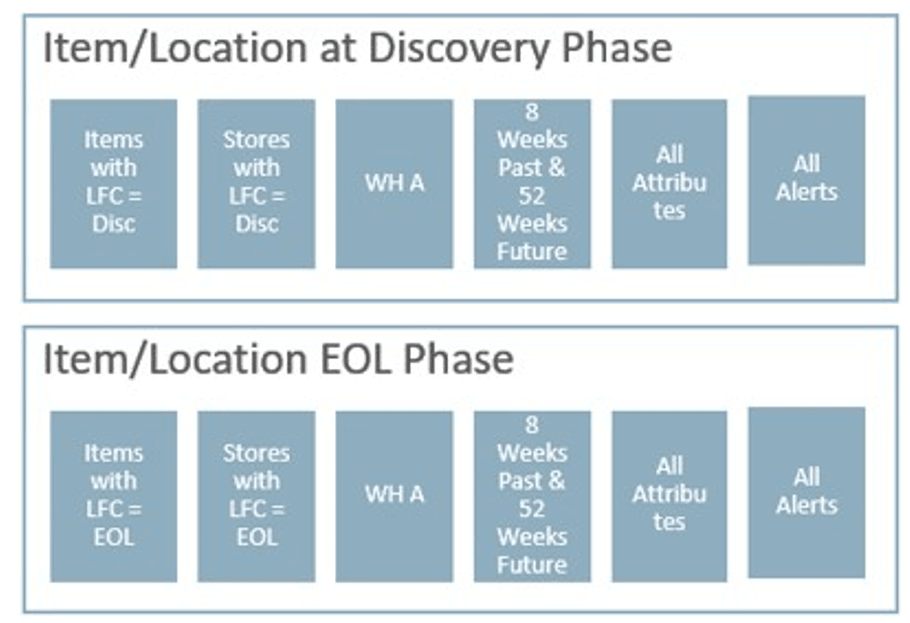 Databag Scope Based on the Lifecycle Value