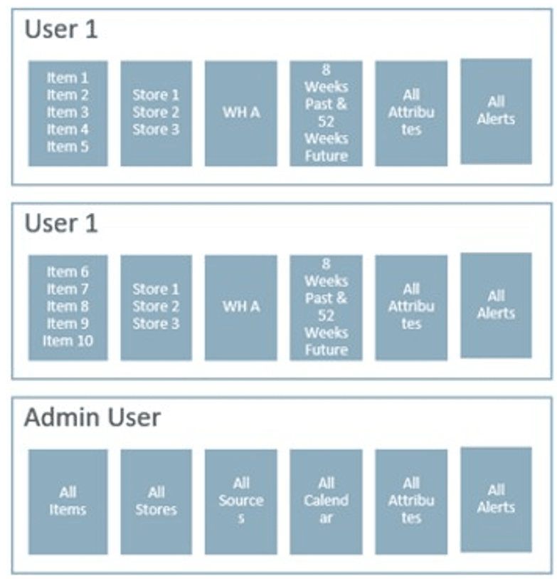 Different Databags with Different Scopes and Users