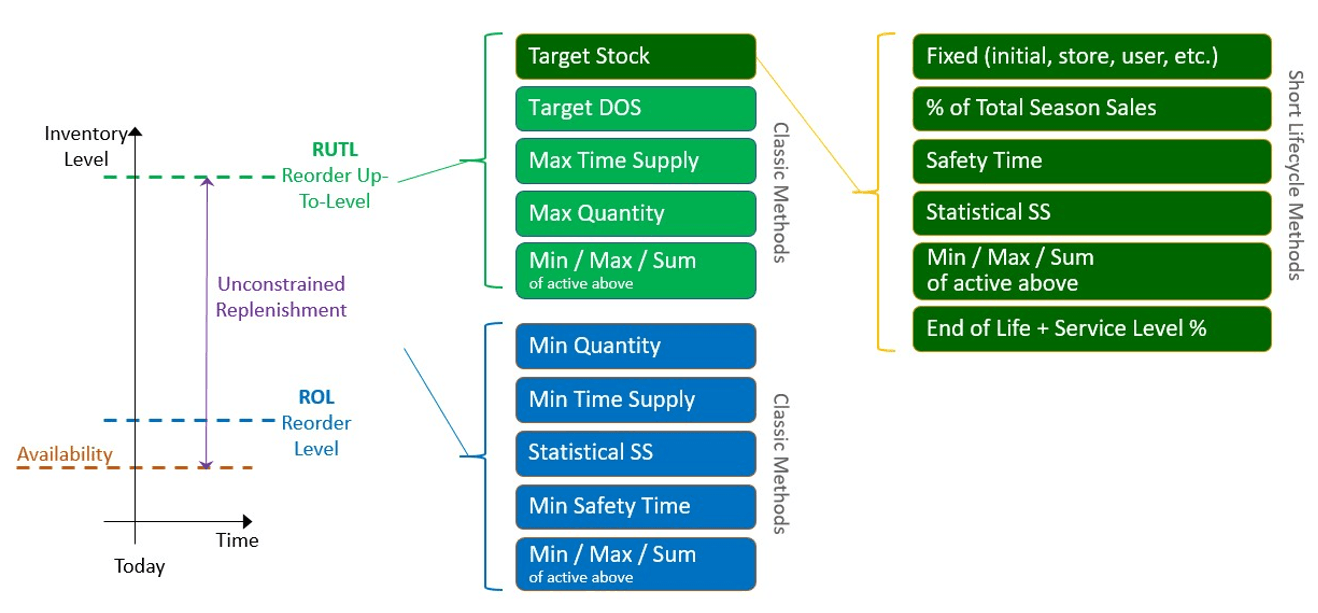 Point in Time Replenishment Methods