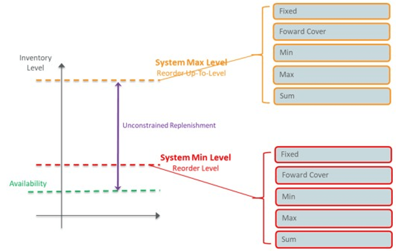Time-Phased Replenishment Methods