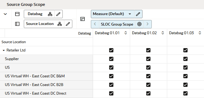 Source Group Scope View
