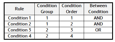example of how Condition Orders and Condition Groups are evaluated to create a rule