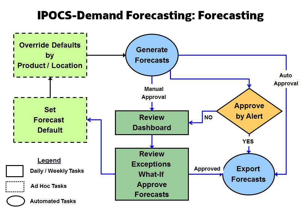 IPOCS-Demand Forecasting Forecasting
