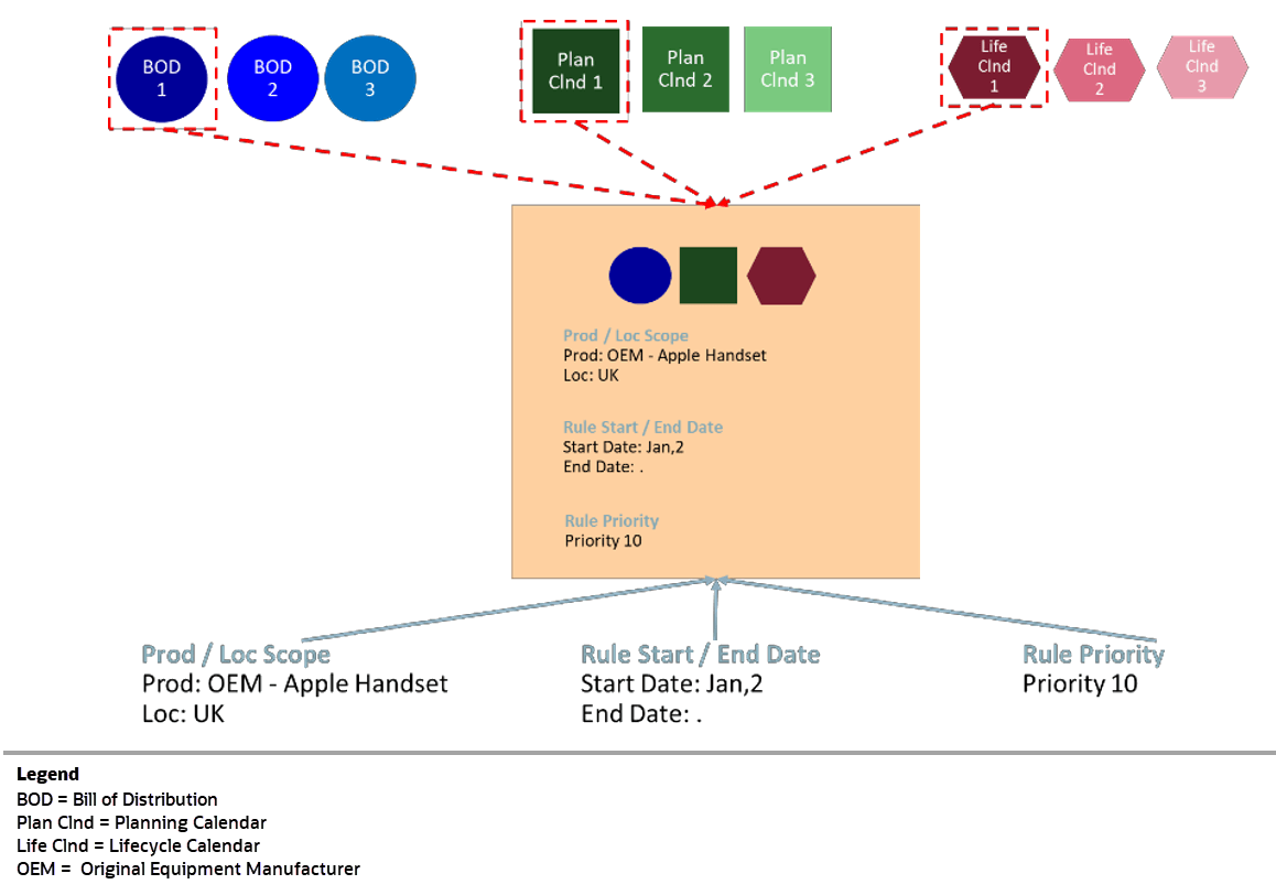 IPOCS-Lifecycle Allocation and Replenishment Supply Chain Network Illustration