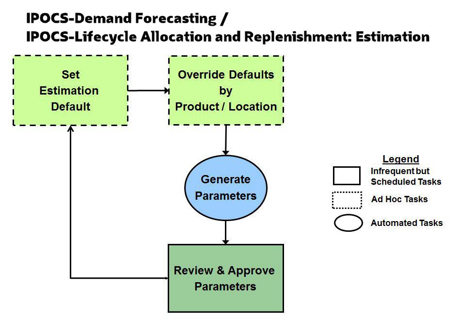 IPOCS-Demand Forecasting Estimation