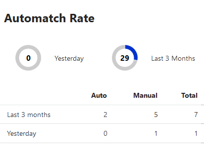 Automatch Rate