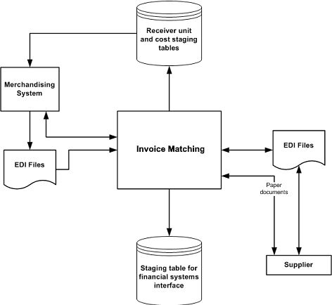 Integration Overview Integration Overview