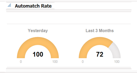 Automatch Rate