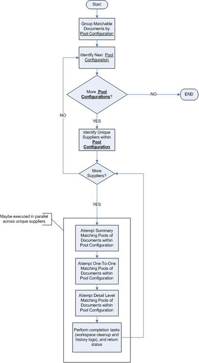 Post Processing Flow Diagram Post Processing Flow Diagram
