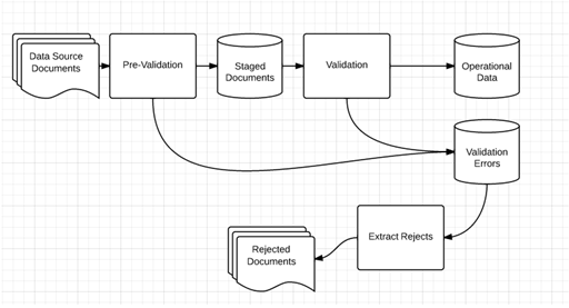 Processing Logic Flow in EDI Injector Batch Process Processing Logic Flow in EDI Injector Batch Process