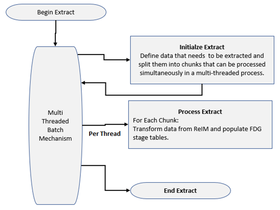 High-Level Flow Diagram High-Level Flow Diagram
